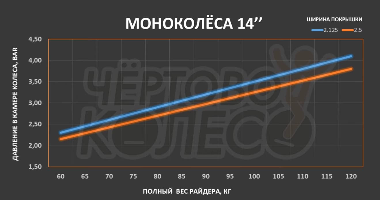 Давление камеры для 14"