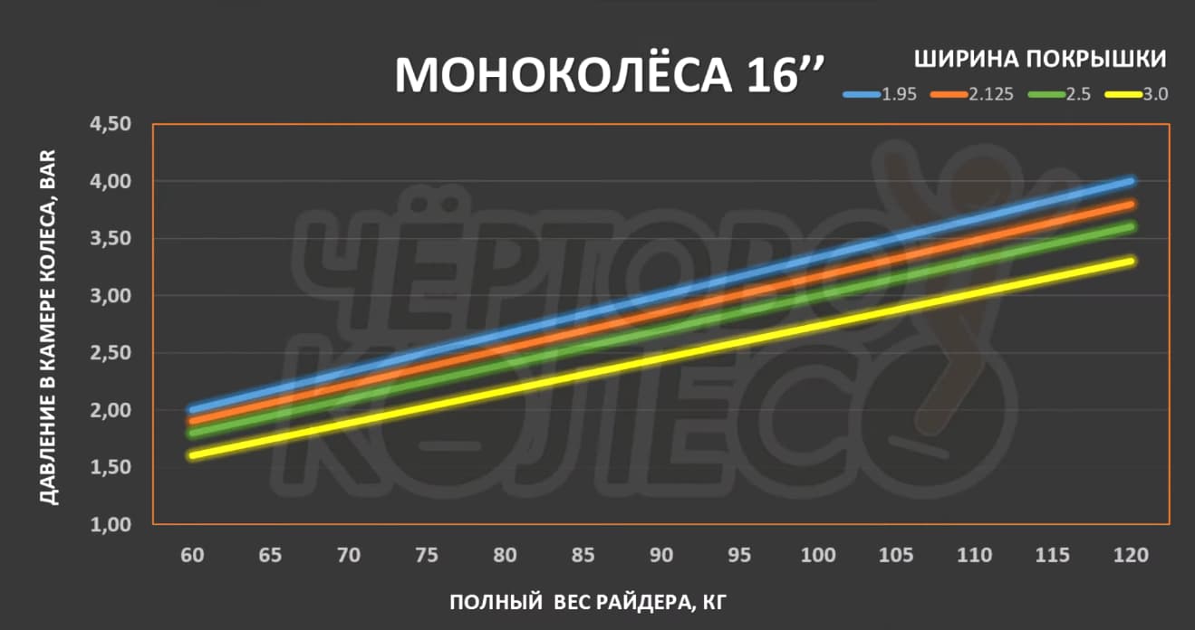 Давление камеры для 16"