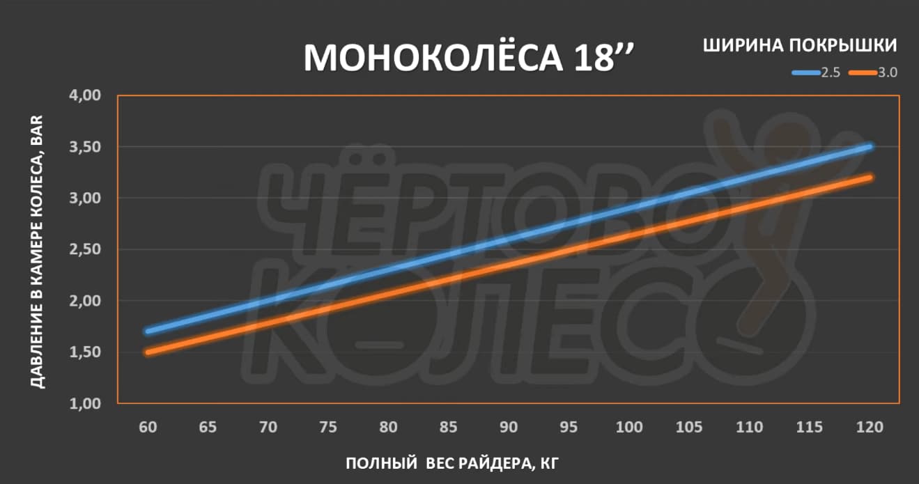 Давление камеры для 18"