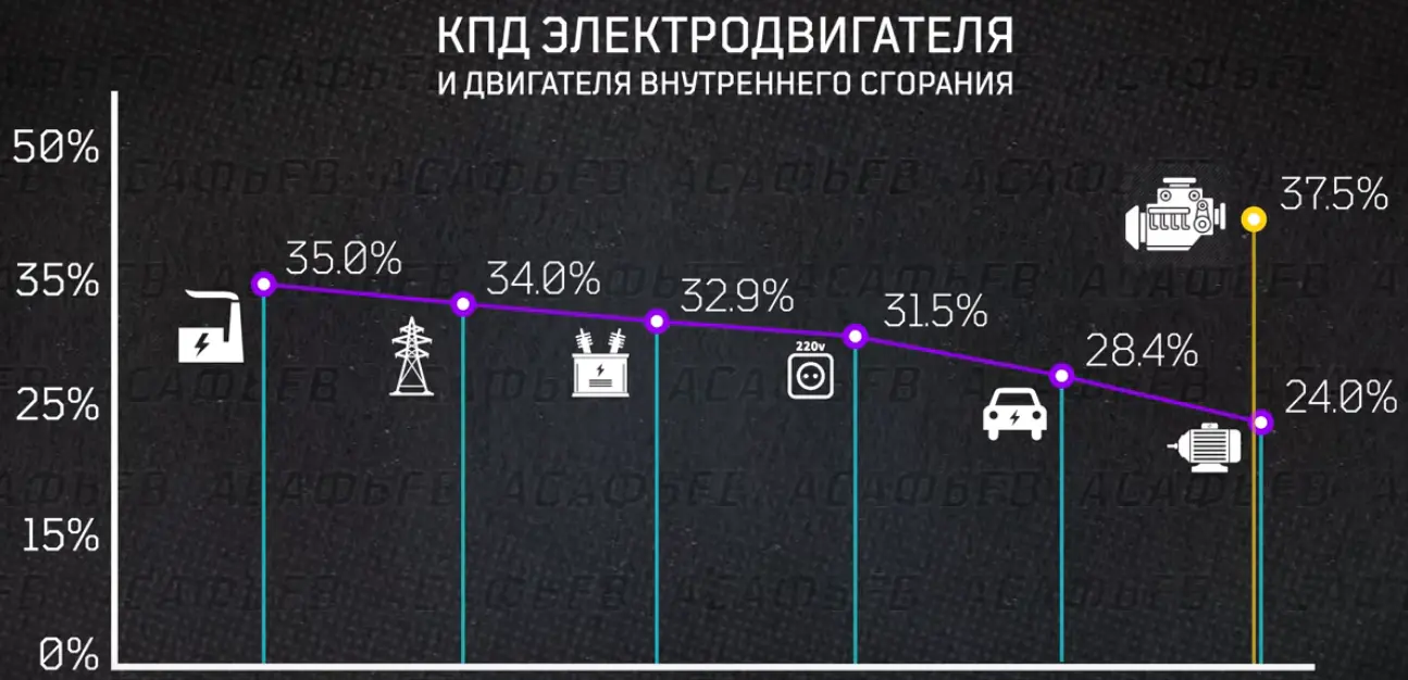 Итоговое КПД авто на ДВС и электромотрах
