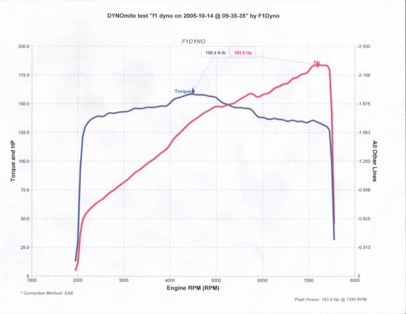 Результат дино-стенда