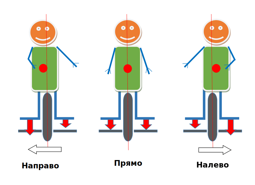 Управление поворотами на моноколесе