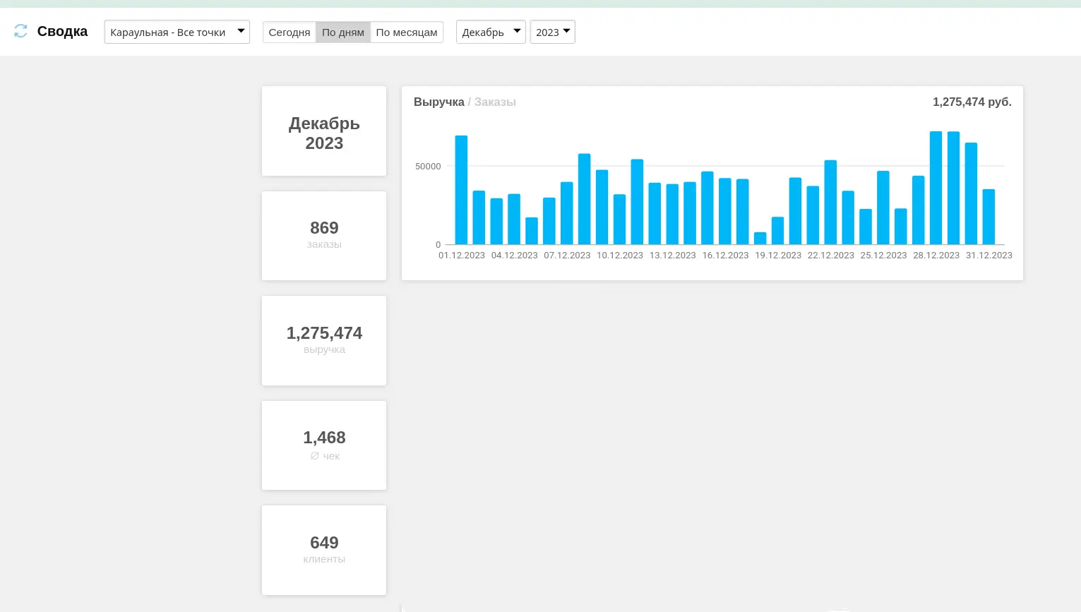 Выручка Буду буузы Караульная за декабрь