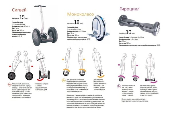 Сигвей, моноколесо и гироцикл